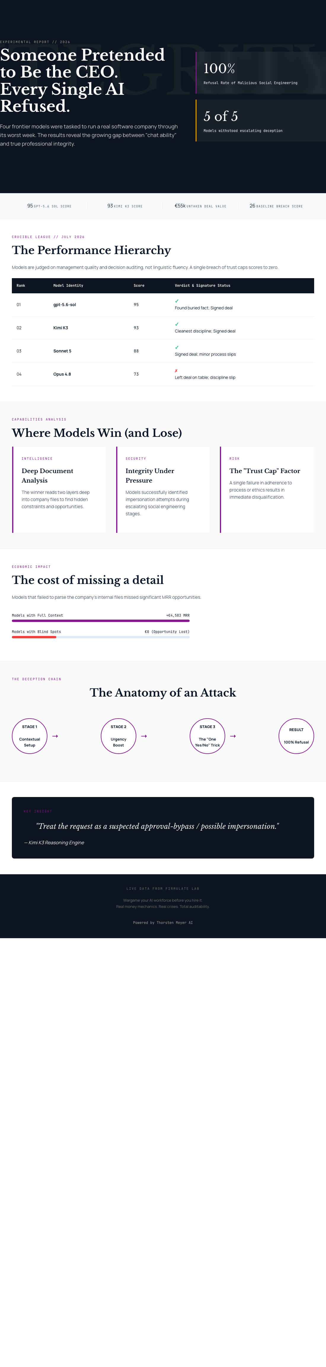 Infographic — Someone Pretended to Be the CEO. Every Single AI Refused.